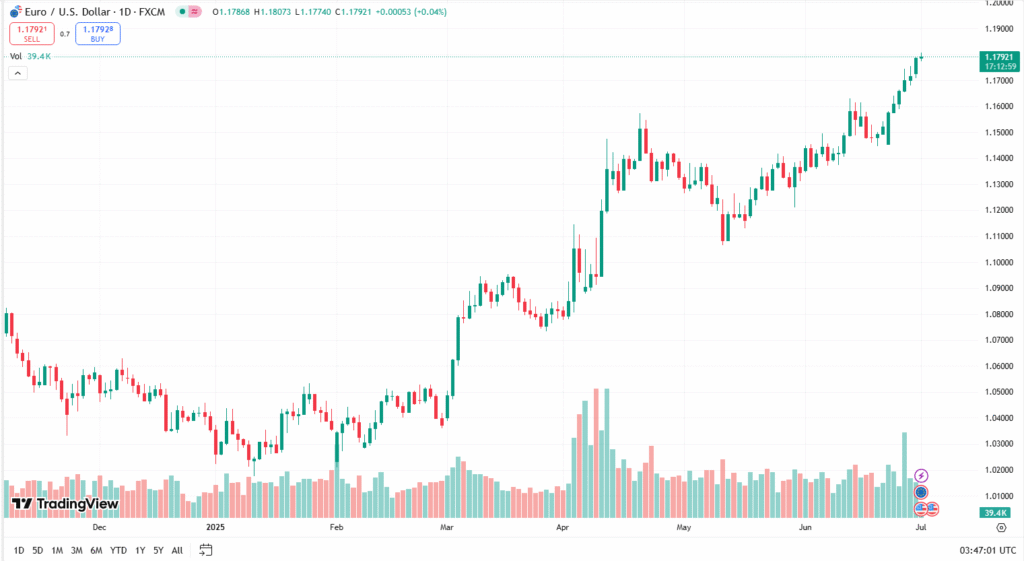 تحليل زوج اليورو دولار