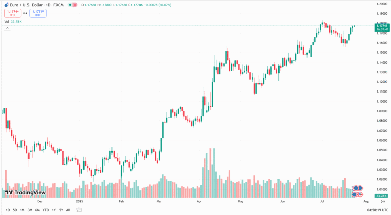 زوج اليورو دولار