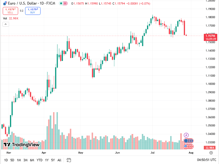 توصية أسعار يورو دولار
