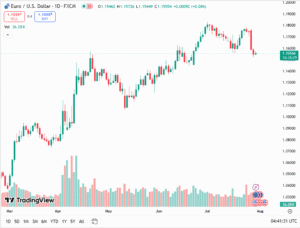 أسعار يورو دولار اليوم