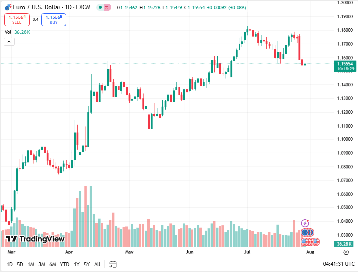 أسعار يورو دولار اليوم