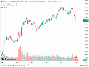 أسعار زوج اليورو دولار اليوم