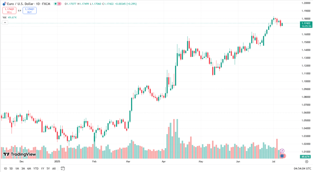 زوج اليورو/الدولار