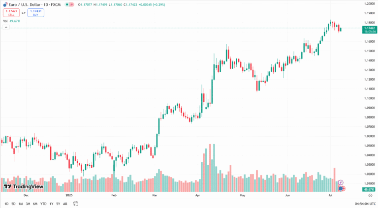 زوج اليورو/الدولار