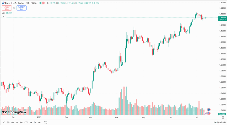 سعر اليورو دولار اليوم