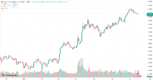 زوج اليورو دولار