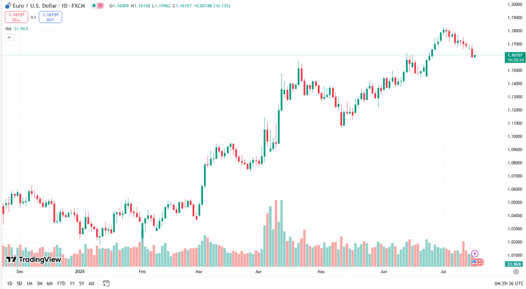 زوج اليورو/دولار