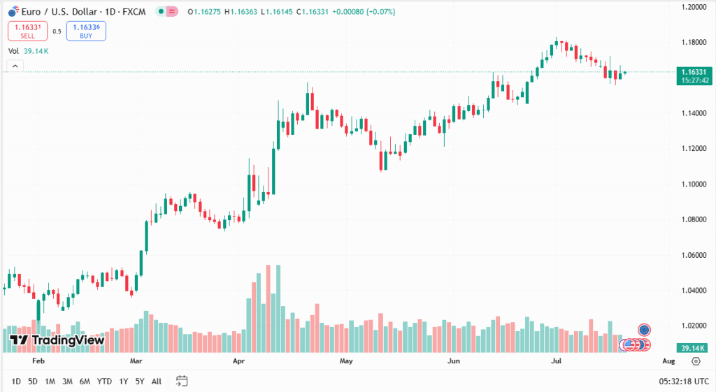 أسعار اليورو دولار اليوم