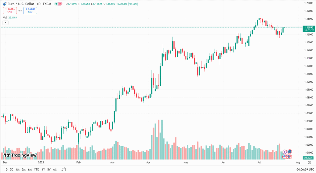 زوج اليورو مقابل الدولار