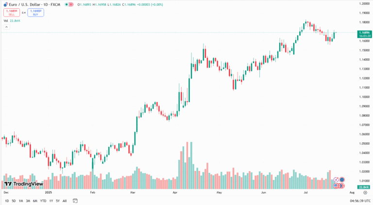زوج اليورو مقابل الدولار