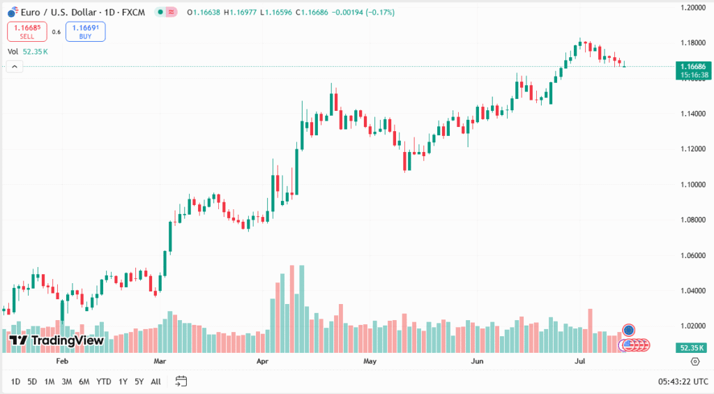 زوج اليورو دولار