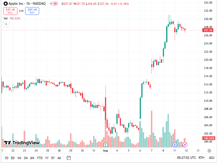 توصية سهم أبل اليوم