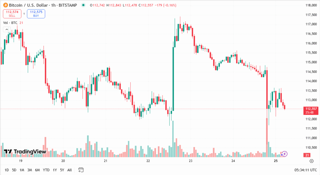 توقعات البيتكوين اليوم