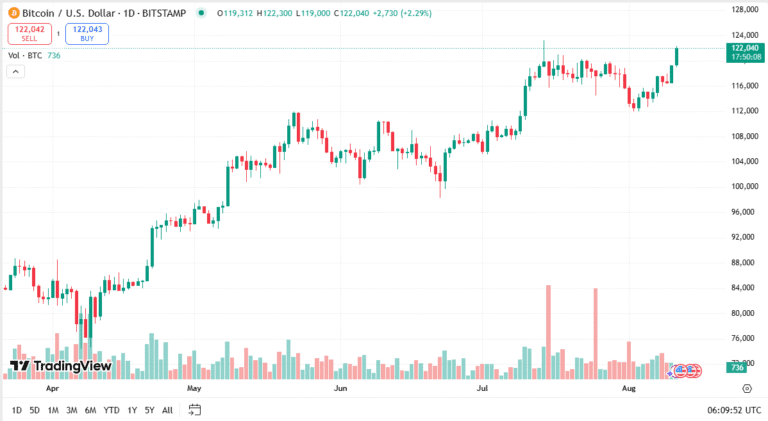 توصية بيتكوين اليوم