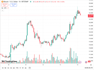 تحليل البيتكوين اليوم