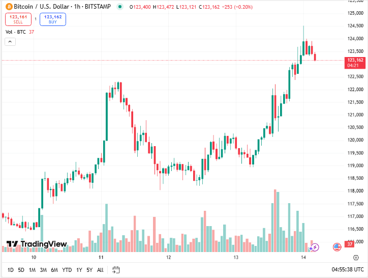 تحليل البيتكوين اليوم