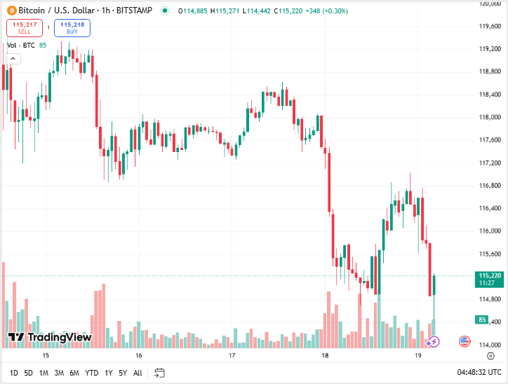 سعر البيتكوين اليوم