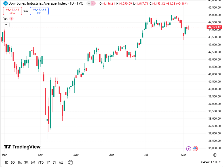 توصية داوجونز