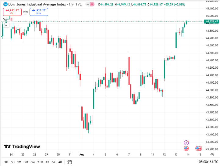 توقعات مؤشر داو جونز