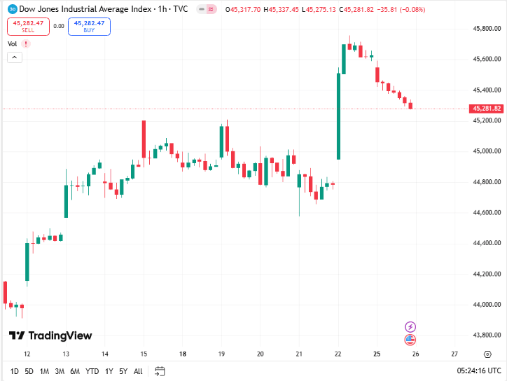 توصية مؤشر داوجونز