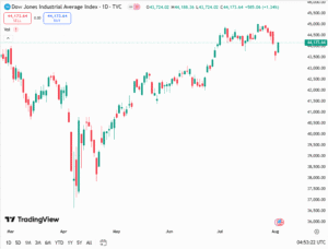 توصية مؤشر داوجونز