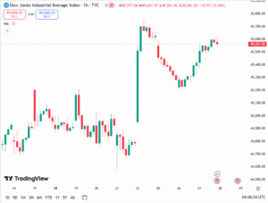 توقعات أسعار داو جونز اليوم