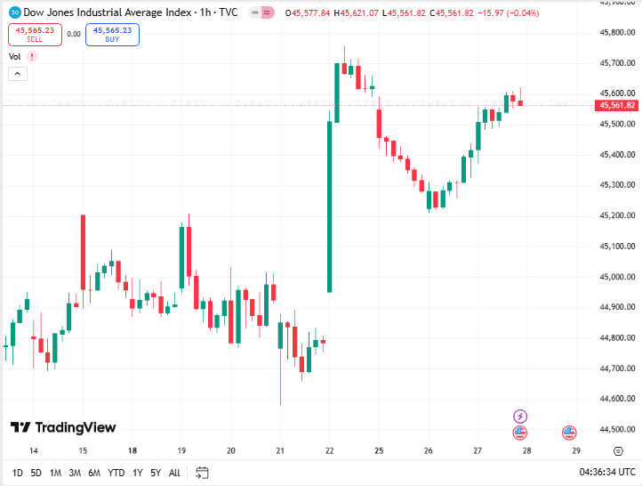 توقعات أسعار داو جونز اليوم