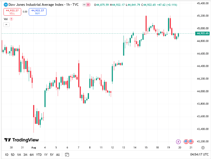 مؤشر داوجونز