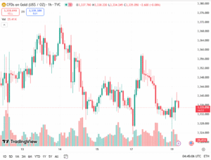 تحليل أسعار الذهب اليوم