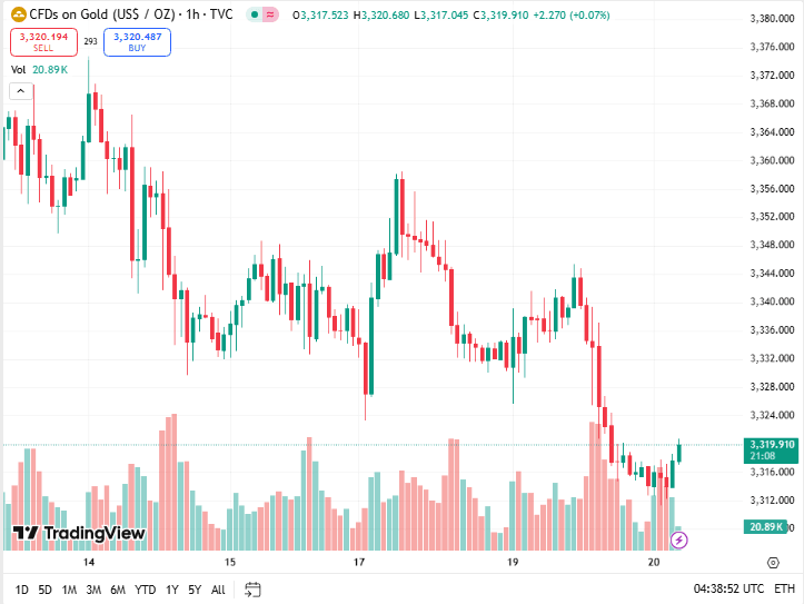 توقعات أسعار الذهب لليوم
