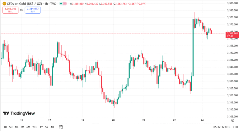 أسعار الذهب اليوم