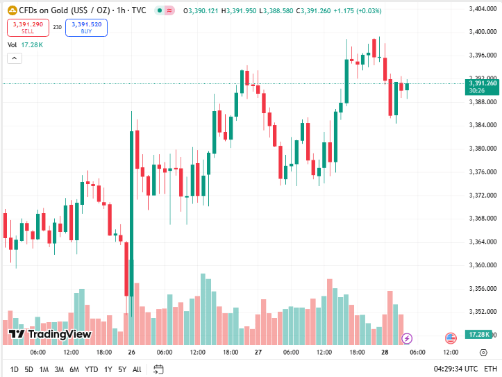 توقعات أسعار الذهب اليوم