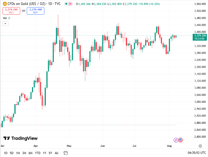 توصية على الذهب