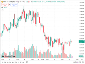 توقعات أسعار الذهب