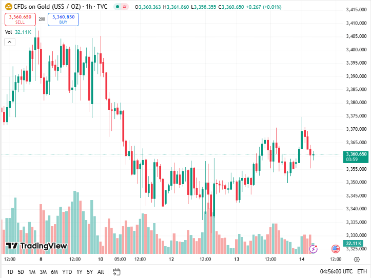 العقود الآجلة للذهب