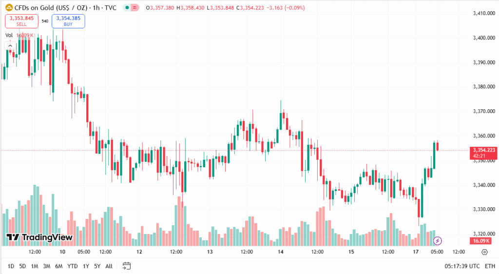 أسعار الذهب اليوم