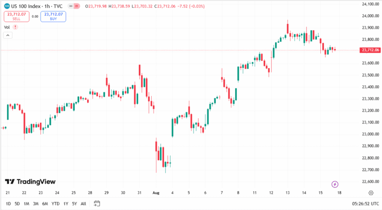 أسعار مؤشر ناسداك اليوم