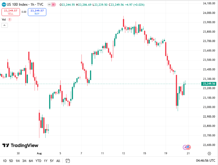 توصية مؤشر ناسداك اليوم