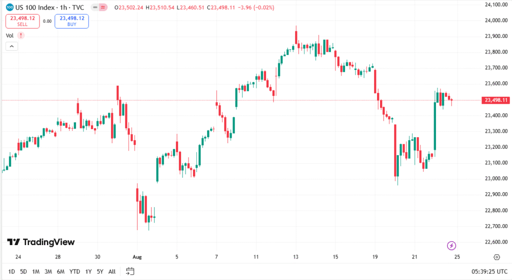 توقعات مؤشر ناسداك اليوم