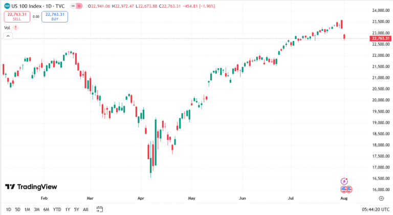 توصية مؤشر ناسداك
