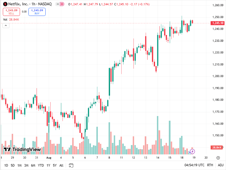 سعر سهم Netflix