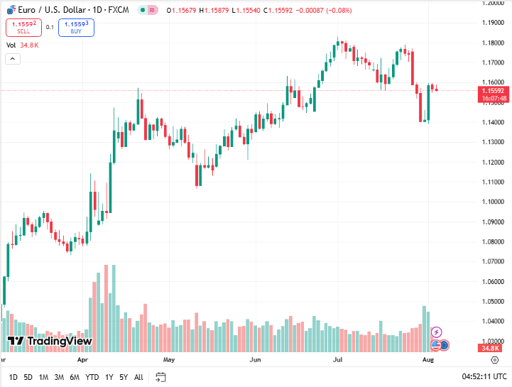 توصية يورو دولار
