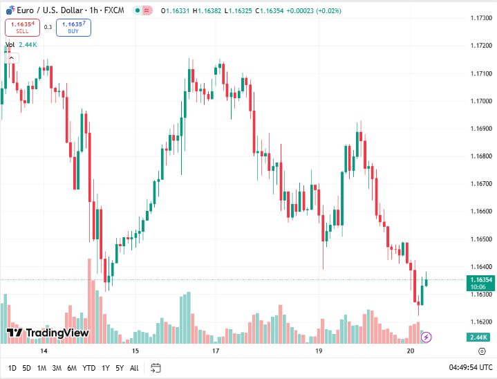 توقعات أسعار اليورو دولار