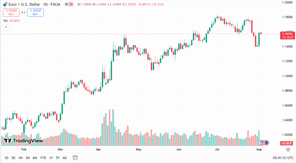 اليورو مقابل الدولار