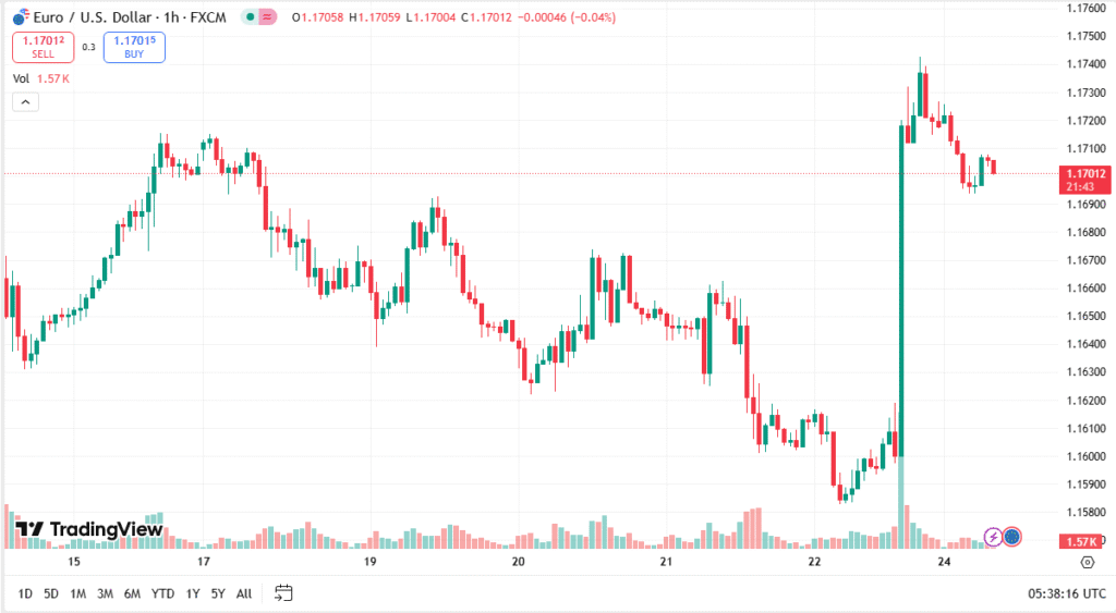 توقعات اليورو دولار اليوم