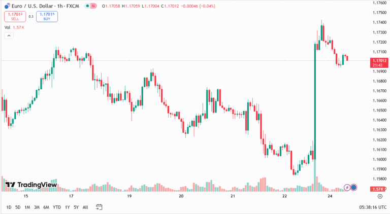 توقعات اليورو دولار اليوم