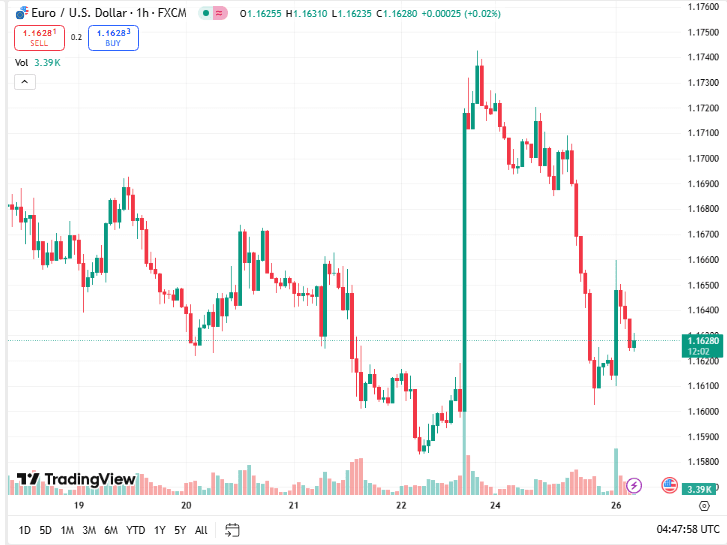 توصية يورو دولار اليوم