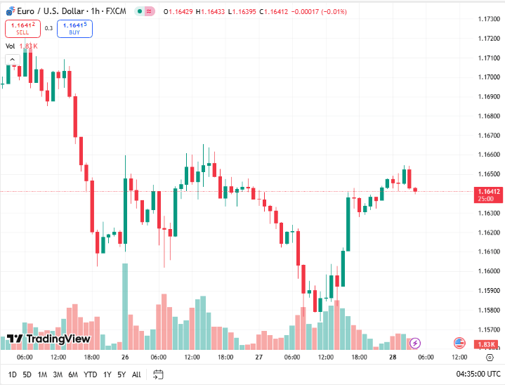 توقعات أسعار اليورو دولار اليوم