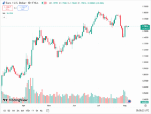 توصية اليورو دولار
