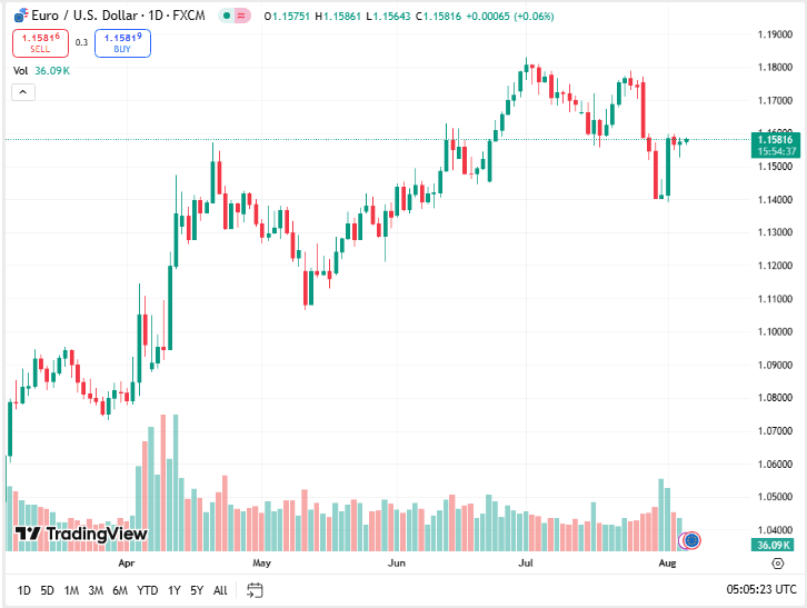 توصية اليورو دولار